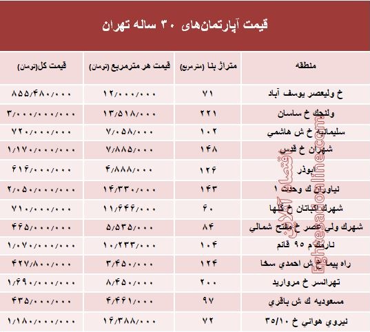 قیمت خانه های ۳۰ ساله در تهران+جدول
