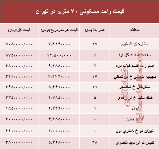 مظنه خانه&zwnj;های ۷۰ متری در تهران+ جدول