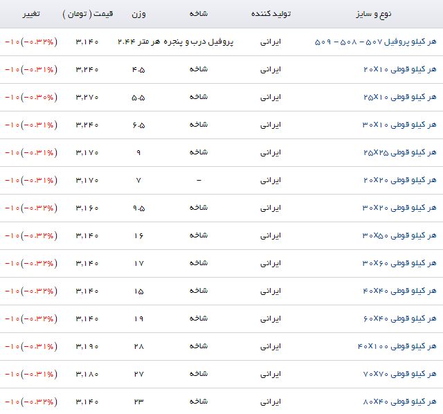 روند کاهش قیمت پروفیل در بازار آهن + جدول