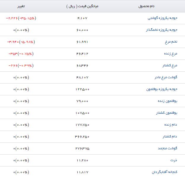 نرخ منطقی جوجه یکروزه گوشتی در بازار چقدر است؟