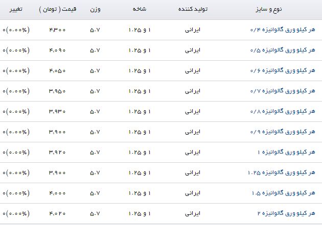 آخرین قیمت فروش هر کیلو ورق گالوانیزه&nbsp;در بازار چقدر است؟
