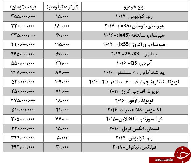 معرفی برخی خودروهای کارکرده با بودجه ۳۰۰ میلیون تومانی در بازار+جدول