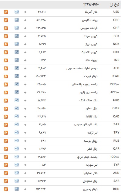 ثبات در بازار ارز بین بانکی+ جدول قیمت