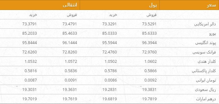 نرخ ارزهای خارجی در بازار امروز کابل/ 10 سرطان