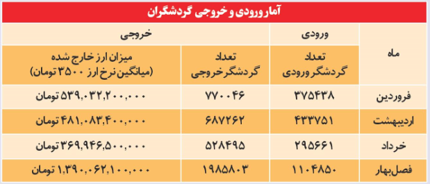 یارانه ۶ هزار میلیارد تومانی برای سفر به ترکیه و تایلند/ گردشگران چقدر ارز از کشور خارج کردند؟