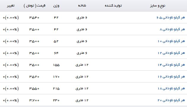 مظنه فروش هر کیلو ناودانی ۱۰ در بازار چقدر است؟