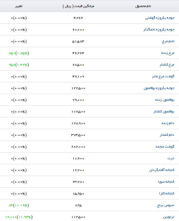 نرخ سبوس گندم در بازار چقدر است؟