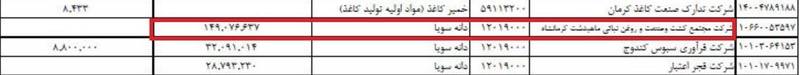 کدام شرکت بیشترین ارز دولتی را گرفت +جدول
