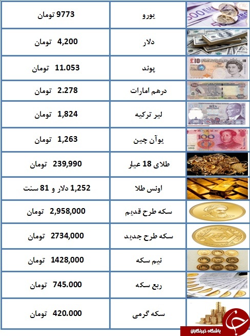 قیمت سکه کاهش یافت/ یورو ۹۷۷۳ تومان