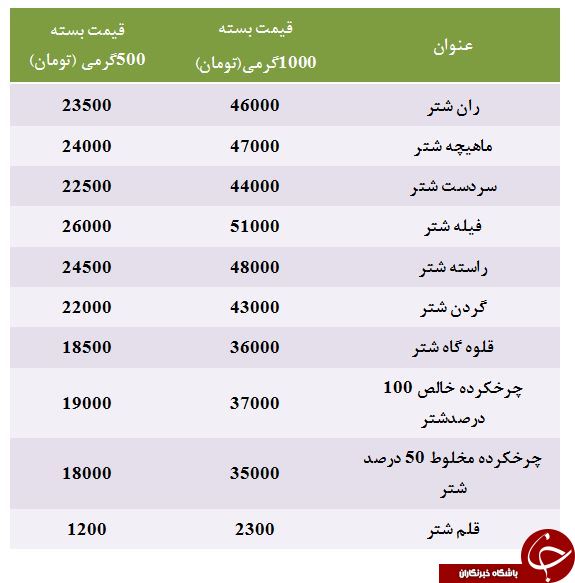 نرخ مصوب گوشت شتر قطعه بندی در غرفه تره بار چقدر است؟