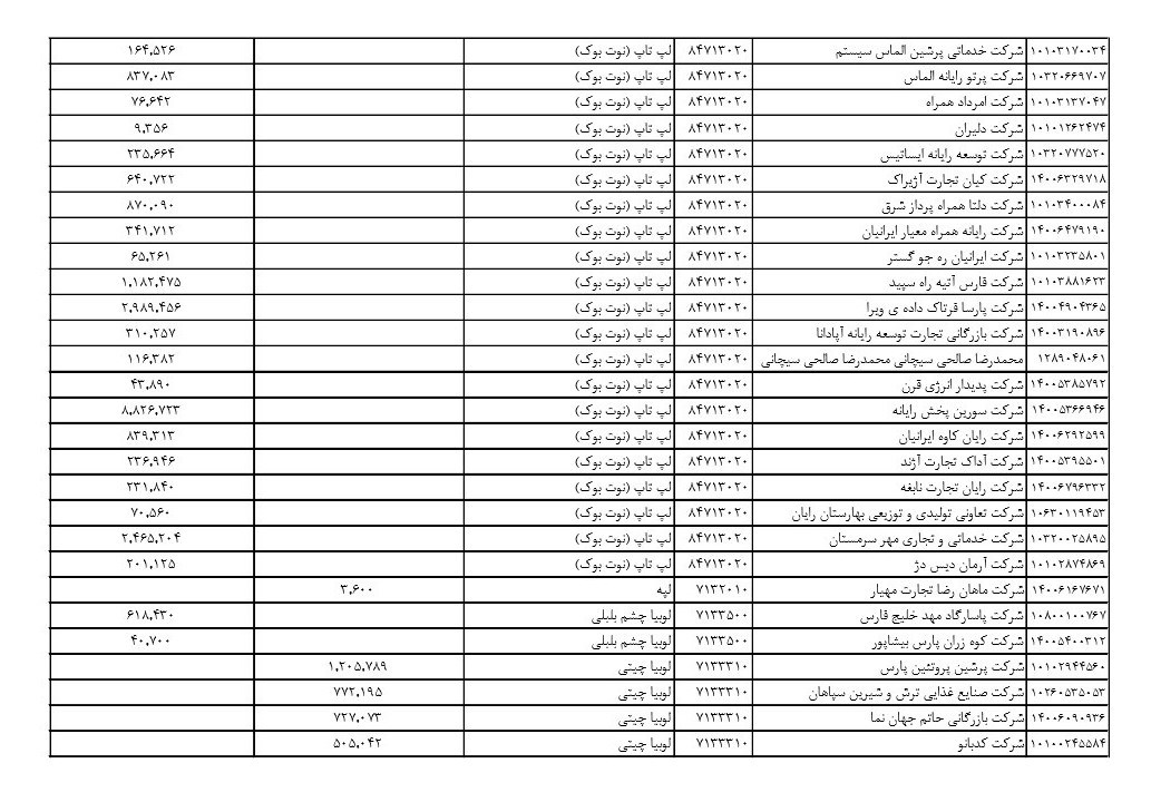 ارز ۴۲۰۰ تومانی که صرف واردات نخود و لوبیا شد+ سند