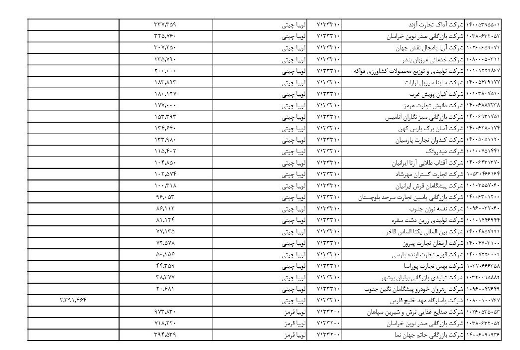 ارز ۴۲۰۰ تومانی که صرف واردات نخود و لوبیا شد+ سند