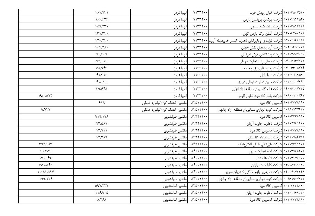 ارز ۴۲۰۰ تومانی که صرف واردات نخود و لوبیا شد+ سند