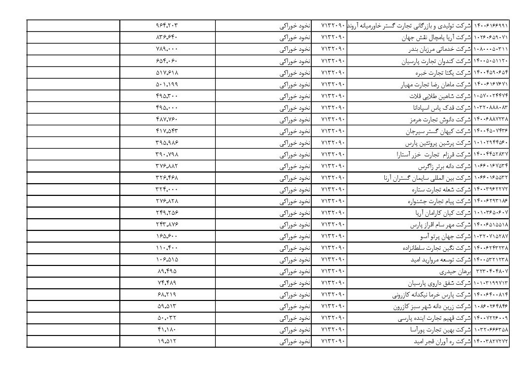 ارز ۴۲۰۰ تومانی که صرف واردات نخود و لوبیا شد+ سند