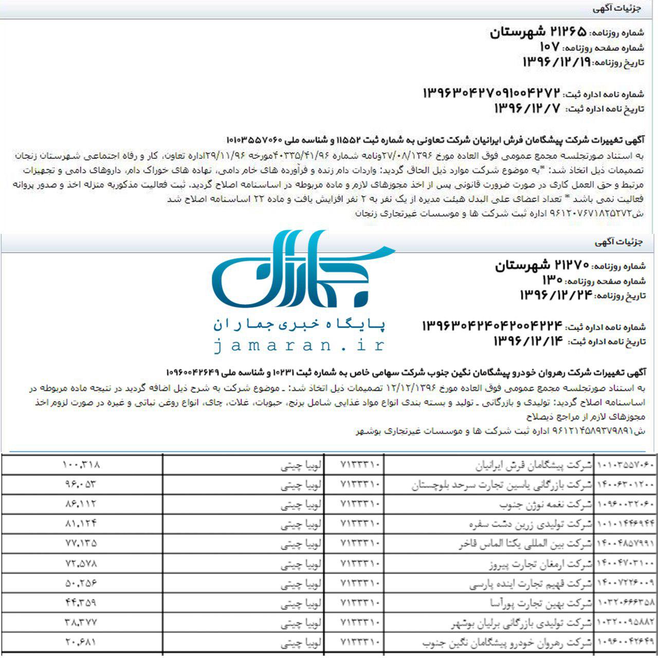 از واردات لوبیا چیتی توسط شرکت واردکننده پارچه تا خودروسازی که قهوه ساز وارد می کند! +عکس از واردات لوبیا چیتی توسط شرکت واردکننده پارچه تا خودروسازی که قهوه ساز وارد می کند! +عکس