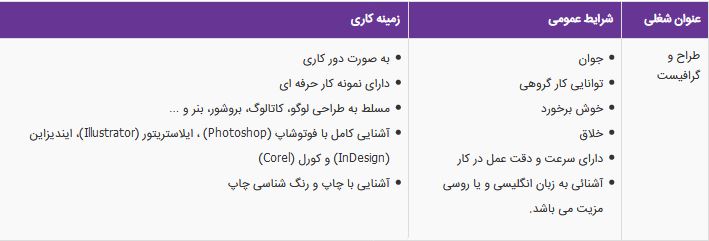 استخدام طراح و گرافیست حرفه ای جهت کار پروژه ای در تهران