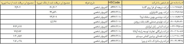قیمت کدام لپ&zwnj;تاپ&zwnj;ها تا پایان هفته کاهش می&zwnj;باید؟+ جدول