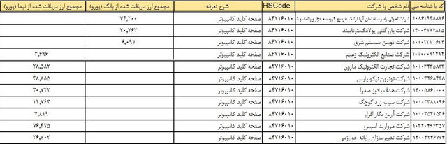 قیمت کدام لپ&zwnj;تاپ&zwnj;ها تا پایان هفته کاهش می&zwnj;باید؟+ جدول