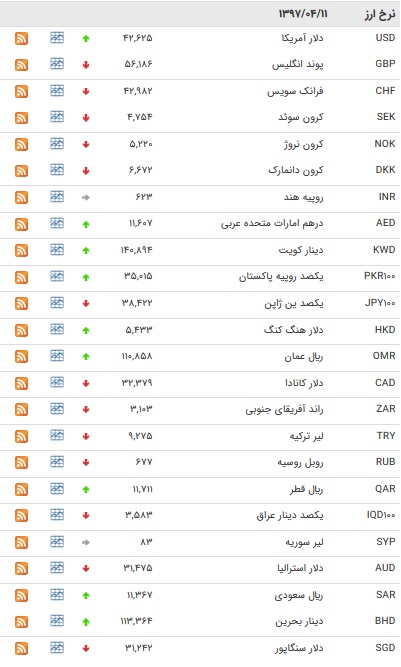 نرخ یورو و پوند کاهش یافت + جدول
