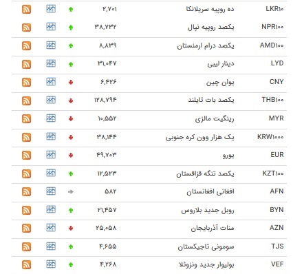 نرخ یورو و پوند کاهش یافت + جدول