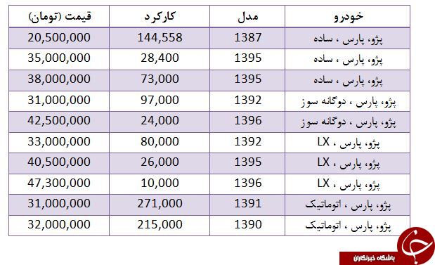 برای خرید خودرو پژو پارس چقدر باید هزینه کرد؟