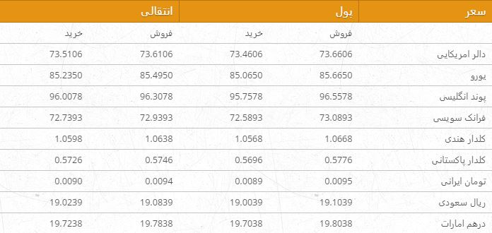 نرخ ارزهای خارجی در بازار امروز کابل/ 11 سرطان