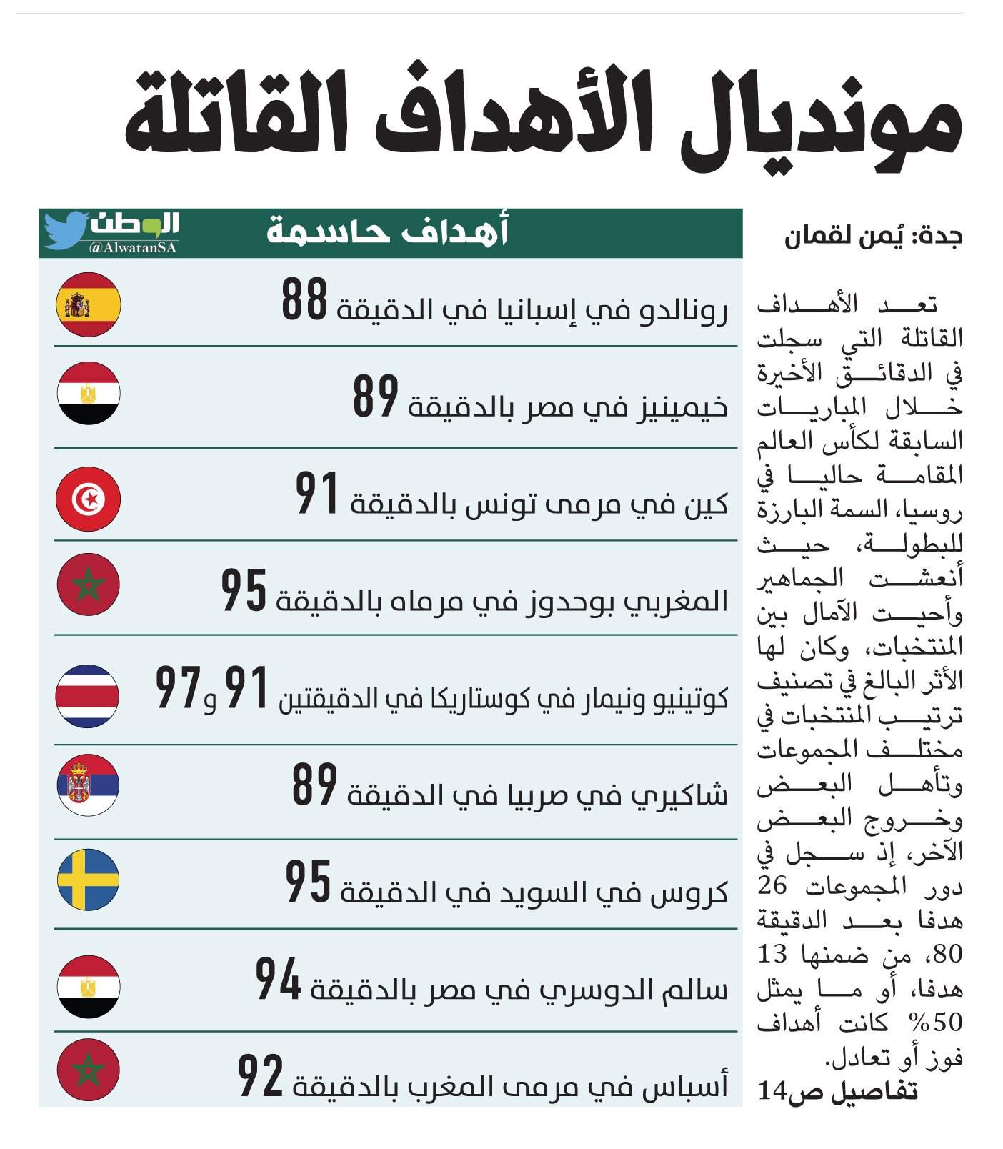 گل ایران به مراکش جزء 10 گل مرگبار جام جهانی 2018