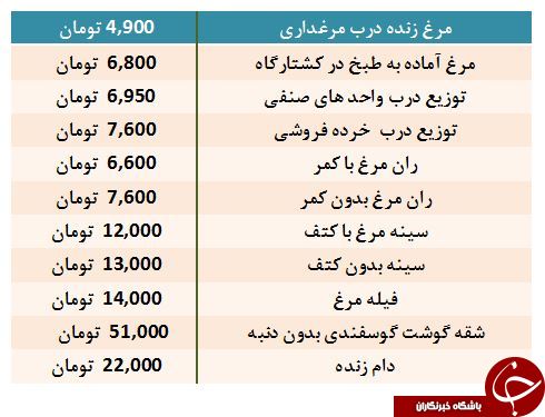 نرخ شقه گوشت گوسفندی در غرفه تره بار