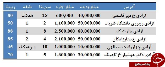 نرخ رهن و اجاره از نواب تا میدان آزادی + جدول