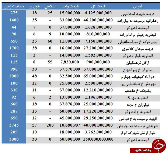 مظنه خرید و فروش املاک کلنگی در منطقه یک تهران