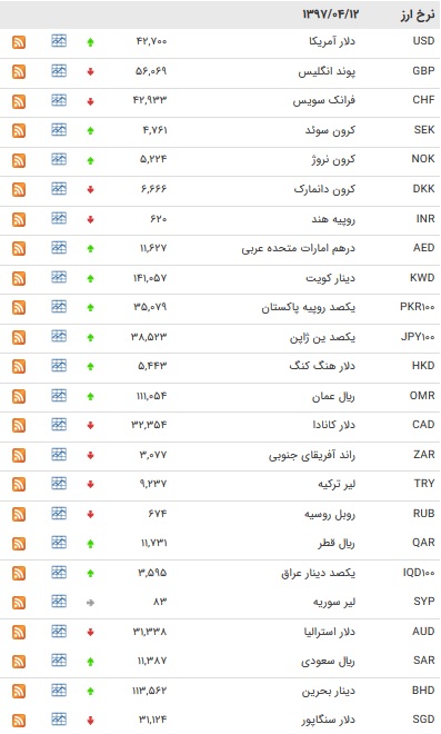 نرخ مبادله&zwnj;ای پوند و یورو کاهش یافت + جدول