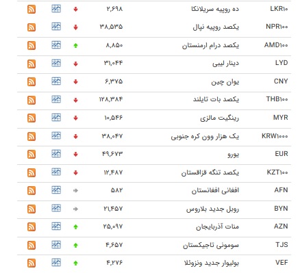 نرخ مبادله&zwnj;ای پوند و یورو کاهش یافت + جدول