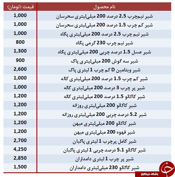 قیمت انواع شیر در بازار + جدول