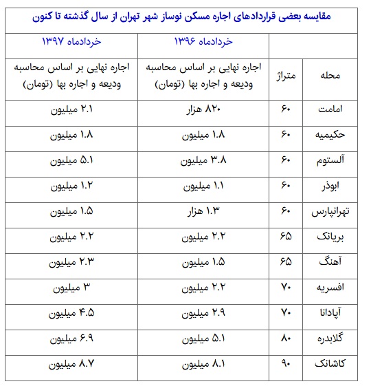 احتمال تعدیل بازار اجاره+ قیمت