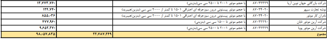 فهرست واردکنندگان خودروی دریافت کننده ارز رسمی+ میزان ارز دریافتی