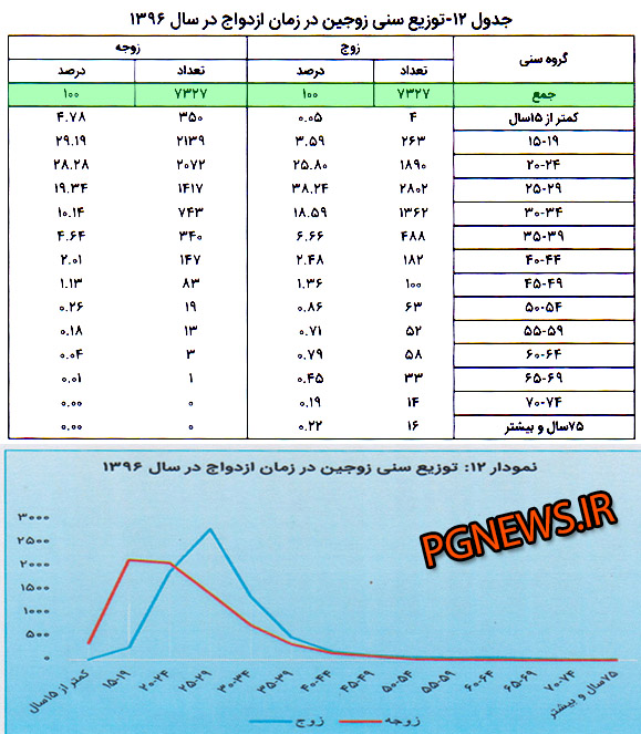 ازدواج ۷ کودک زیر ۱۰ سال در بوشهر+جدول