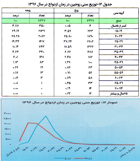 ازدواج ۷ کودک زیر ۱۰ سال در بوشهر+جدول