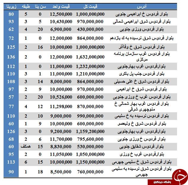 نرخ فروش آپارتمان در بلوار فردوس تهران چقدر است؟