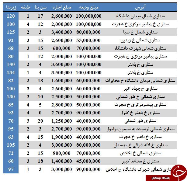 آپارتمان&zwnj;های موجود جهت رهن و اجاره در ستاری + جدول