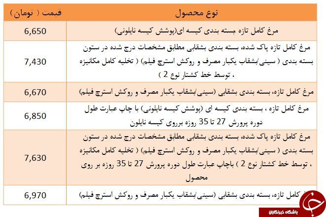 نرخ مرغ تازه در غرفه تره بار + جدول