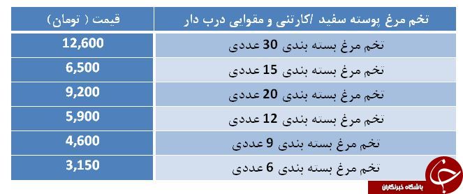 &nbsp;قیمت تخم مرغ در میادین تره بار چقدر است؟