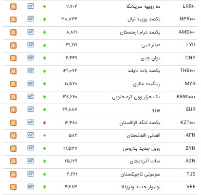 نرخ ۳۵ ارز و یورو افزایش یافت + جدول