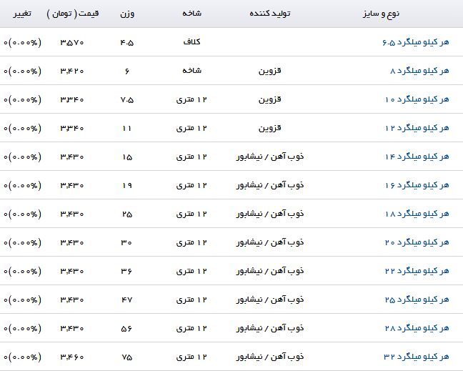 آخرین قیمت میلگرد در بازار آهن + جدول