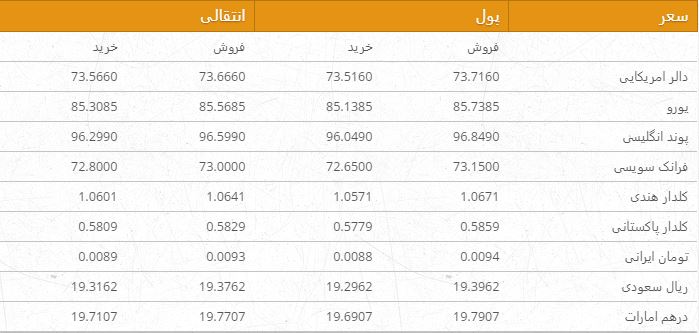 نرخ ارزهای خارجی در بازار امروز کابل/ 13 سرطان