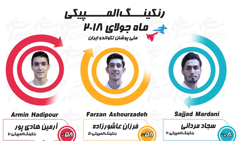 ملی&zwnj;پوشان ایرانی در جمع برترین تکواندوکاران جهان