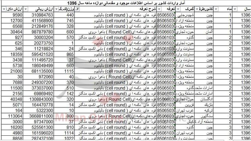 چقدر باطری دکمهای به کشور وارد شد؟ + جدول چقدر باطری دکمهای به کشور وارد شد؟ + جدول