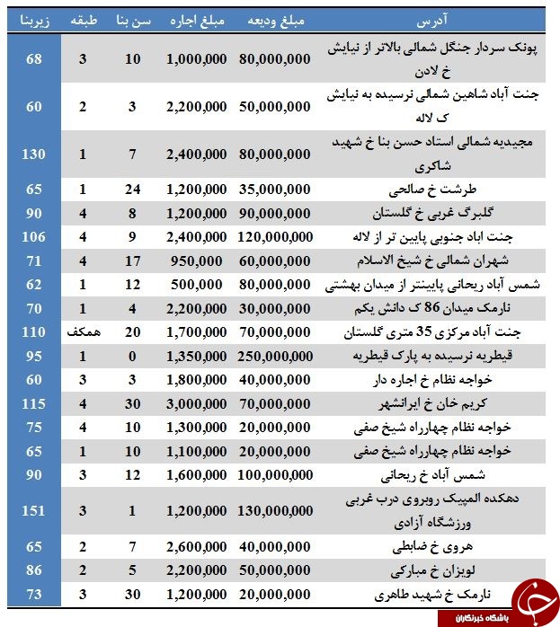 نرخ رهن و اجاره در برخی مناطق تهران (۱۴/تیر/۹۷)