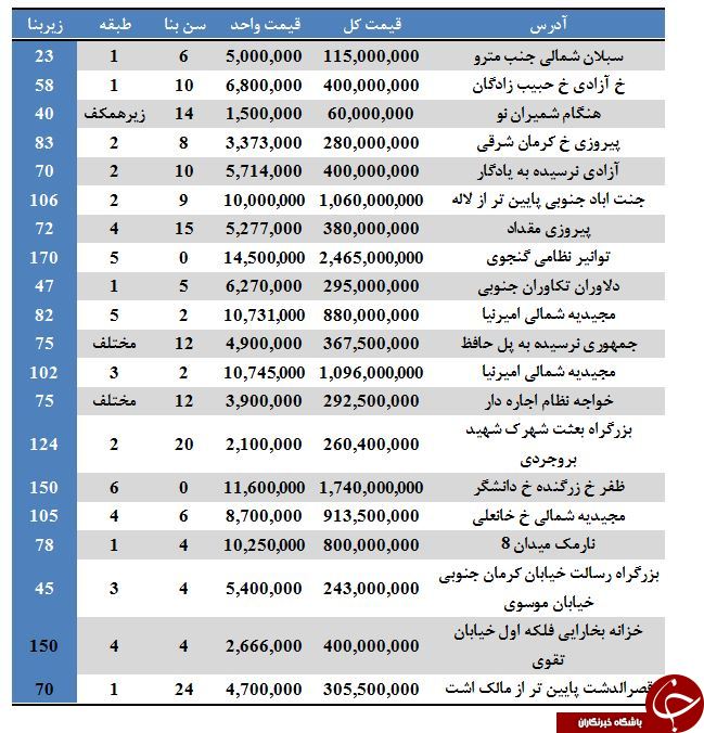 نرخ فروش آپارتمان در برخی مناطق تهران (۱۴/تیر/۹۷)