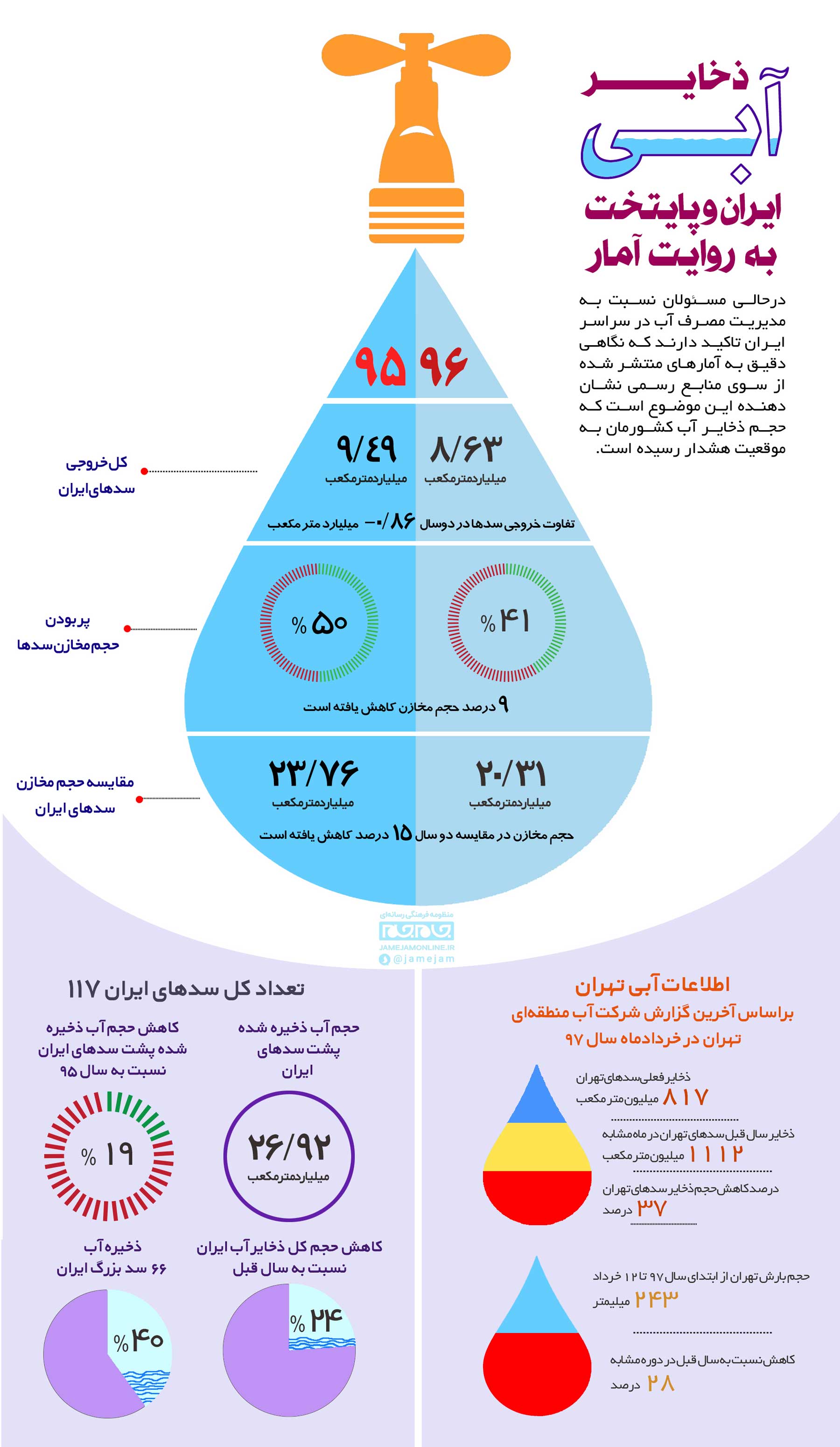 ذخایر آبی ایران و پایتخت چقدر است؟+ اینفوگرافیک