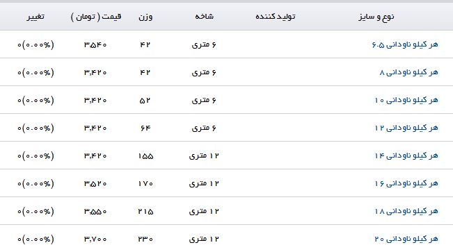 هر کیلو ناودانی ۲۰ با چه قیمتی به فروش می&zwnj;رسد؟